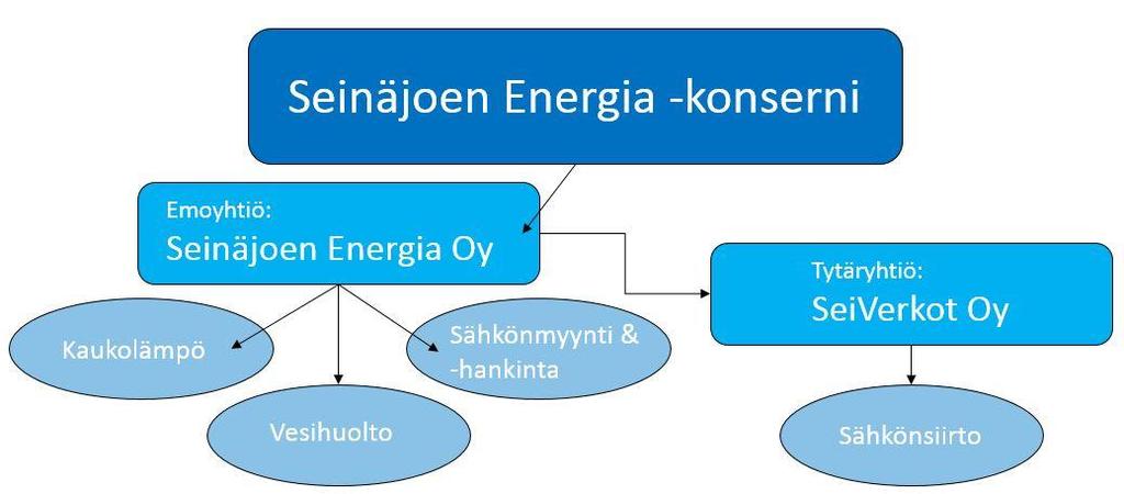 4 KUVIO 2. Seinäjoen Energia -konsernin rakenne ja liiketoiminta-alat Konsernin liikevaihto vuonna 2015 oli 68,8 miljoonaa euroa, joka koostui konsernin eri liiketoimintojen liikevaihdoista.