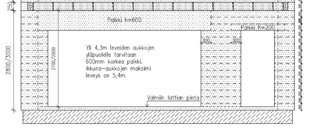 Alle 2600 mm aukon palkille on varattava tilaa 200 mm, 2600-4300 mm aukon 400 mm ja 4300-5400 mm aukon 600 mm.