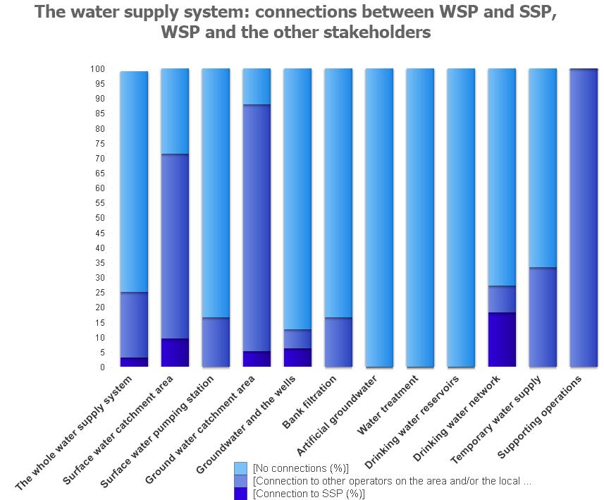 Vedentuotantoketjun vaarojen osuus, joka on vesilaitoksen itse hallittavissa (%) Itse