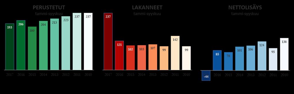 PERUSTETUT JA LAKANNEET YRITYKSET SALO 2017 2016 2015 2014 2013 2012 tammi-syyskuu koko