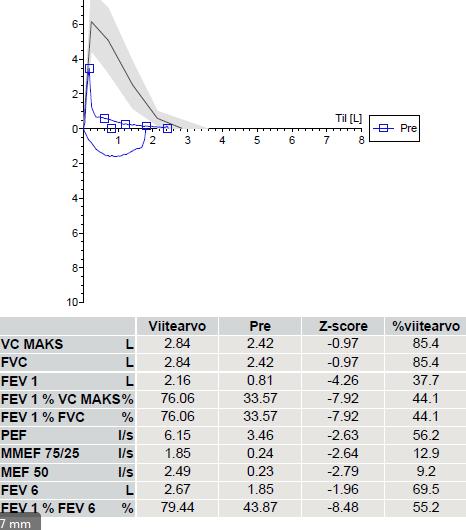 Potilastapaus 67 vuotias nainen Tupakoinut 50 vuotta lopettanut 1,5 v sitten Flutikasoni+formoteroli ja tiotropiini-lääkitykset Astmatesti 17 ja
