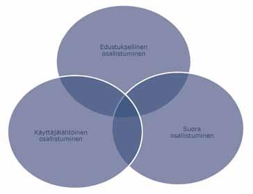 1. Lähivaikuttamisen kehittäminen Kuntalaisilla on mahdollisuus osallistua ja vaikuttaa oman kuntansa päätöksiin, valintoihin ja palvelujen kehittämiseen edustuksellisen, suoran ja käyttäjälähtöisen