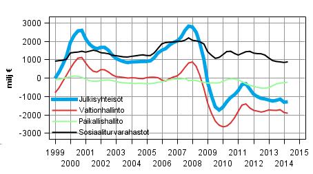 Julkinen talous 2014 Julkisyhteisöjen tulot ja menot neljännesvuosittain 2014, 2.