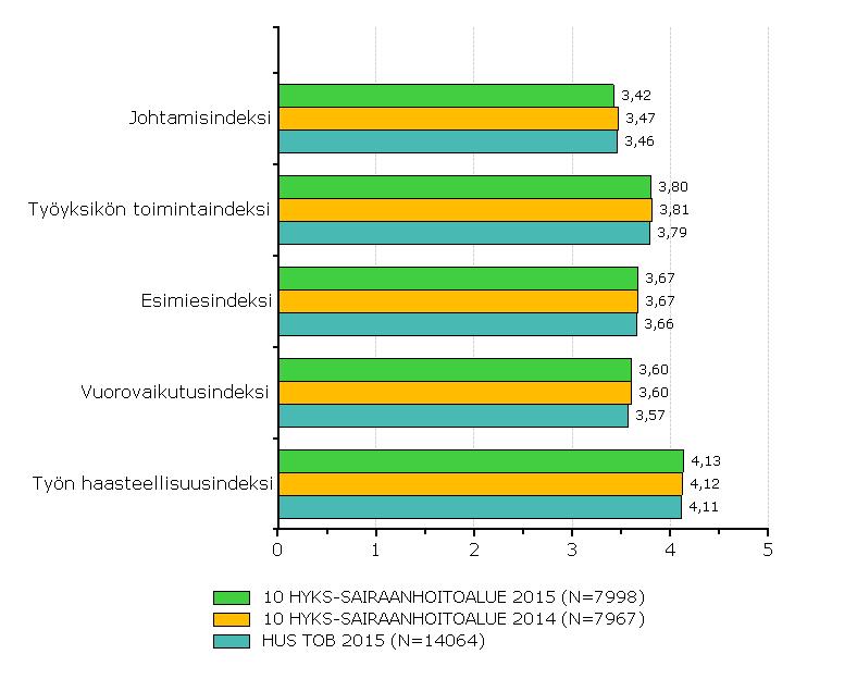 Erot voidaan vastauksien määrien (N) mukaan tulkita seuraavasti: N > 10 000 ero suurempi kuin 0,15 on merkittävä, N > 500 ero suurempi kuin 0,20 on merkittävä ja N > 50