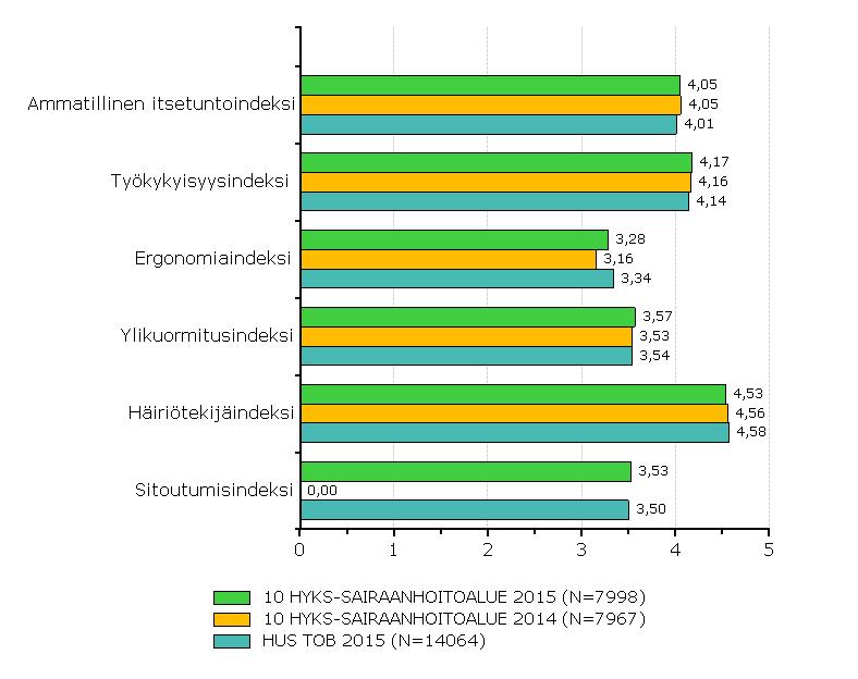 INDEKSIT (2/2) 3 JOHTAMINEN JA ESIMIESTYÖ Johtaminen ja esimiestyö Johtamisindeksi 3,46 3,42 3,47-0,05 3,00 0,88 1.