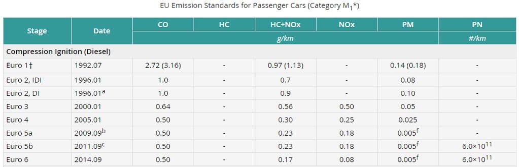8 Taulukko 1. EU-päästöstandardin mukaiset dieselpäästöjen raja-arvot henkilöautoille [11].