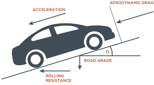 9 3 Ajovastukset Pakokaasupäästöjä voidaan vähentää myös pienentämällä ajoneuvon ajovastuksia. Lisäksi autoilta vaaditaan jatkuvasti pienempää polttoaineenkulutusta.