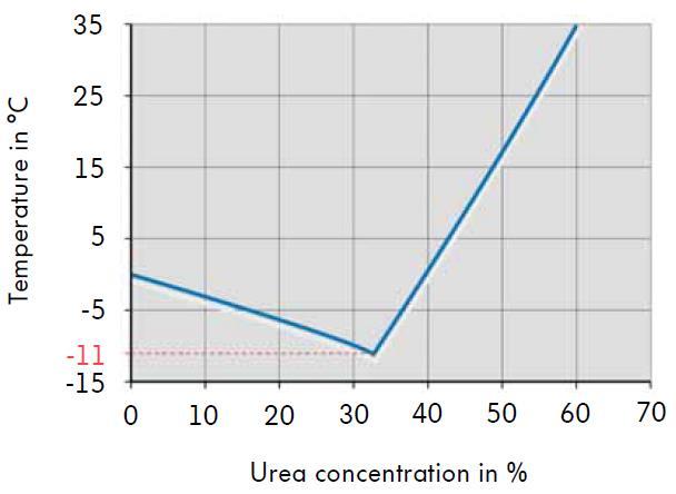 16 Kuva 6. Ureakonsentraation vaikutus urea-vesiliuoksen kiteytymislämpötilaan [17, s. 18]. SCR-järjestelmässä ureasta muodostetaan ammoniakkia kaksivaiheisella reaktiolla pakoputkistossa.