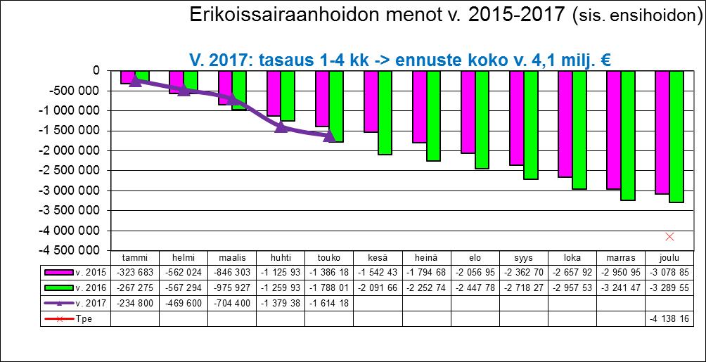 10 Toimintakate, keskim. 41,7 % YLEISHALLINTO Tp 2016 Tot. 5/2016 Tot-%5/tp16 TA 2017+muutos Tot.