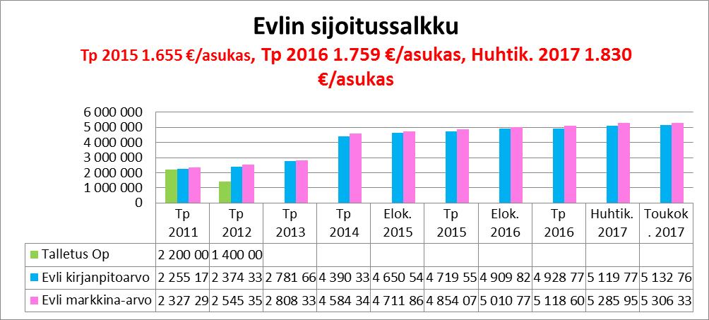12 keskim. 41,7 % TULOSLASKELMA Tp 2016 Tot. 5/2016 Tot-%5/tp16 TA 2017+muutos Tot.
