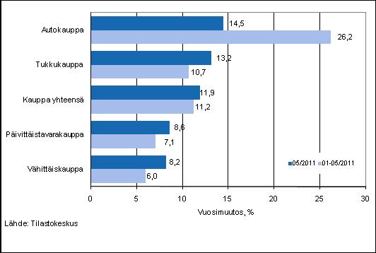 Kauppa 2011 Kaupan liikevaihtokuvaaja 2011, toukokuu Vähittäiskaupan myynti kasvoi toukokuussa 8,2 prosenttia Tilastokeskuksen mukaan vähittäiskaupan myynti nousi toukokuussa 8,2 prosenttia vuoden