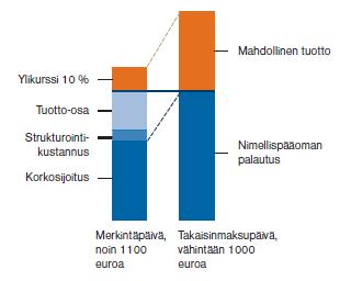 Sijoitusobligaatiot Sijoitusobligaatiot ovat Nordean liikkeeseenlaskemia strukturoituja joukkovelkakirjalainoja, joiden tuotto määräytyy kohde-etuuden arvonkehityksen sekä lainakohtaisen