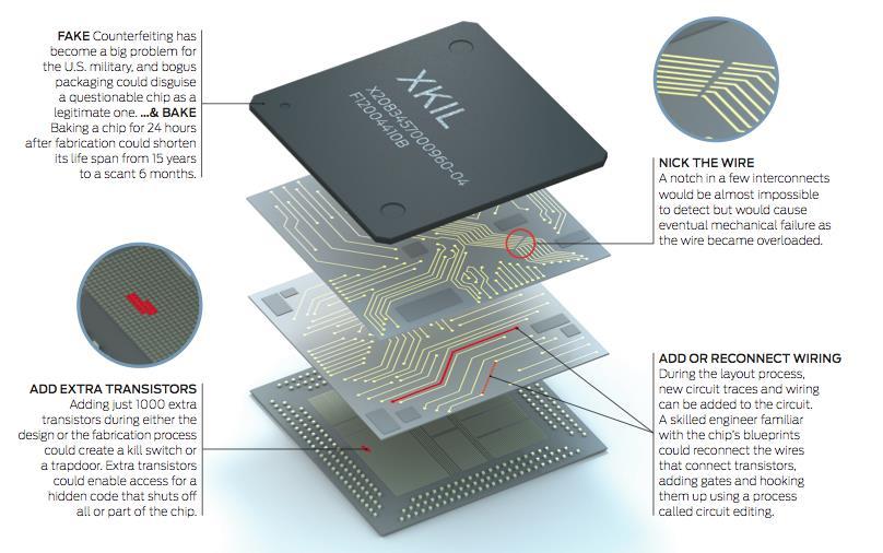 2. HW-riskit Fake & Bake DARPA initiated the Trust in ICs program.