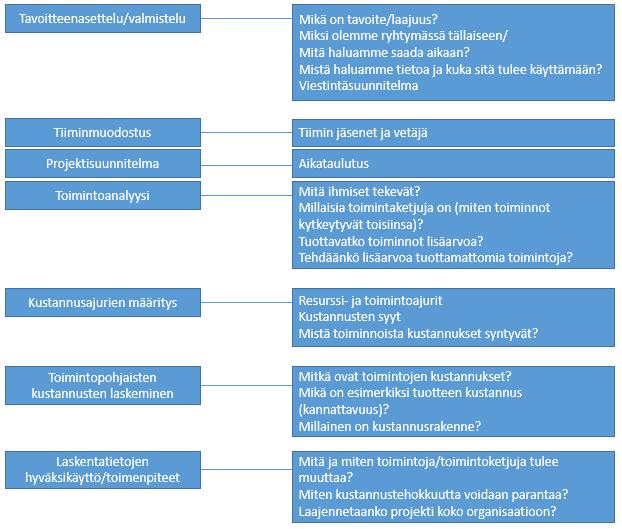 4 TOIMINTOLASKENTAMALLIN RAKENTAMINEN Toimintolaskentamallin rakentaminen ja käyttöönotto edellyttävät yrityksessä monenlaisia valmistelutoimia ja toimintolaskennan toimivuutta tulee kokeilla.