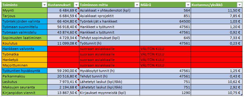 TAULUKKO 1. Toimintolaskentamalli. Ensimmäisenä toimintona tarkasteltiin myyntiä, ja myynnin kustannuksia.