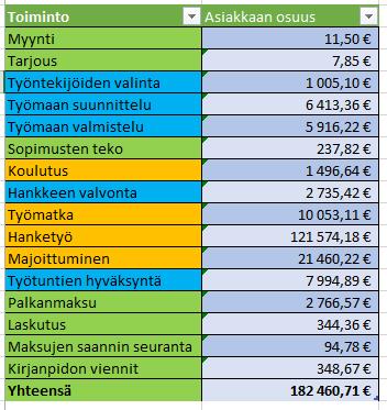 asiakkaalle. Jokaiselle myynnille sekä tarjoukselle oli laskettu kappalehinta, joten ne voitiin tässä vaiheessa kohdistaa suoraan jokaiselle asiakkaalle.