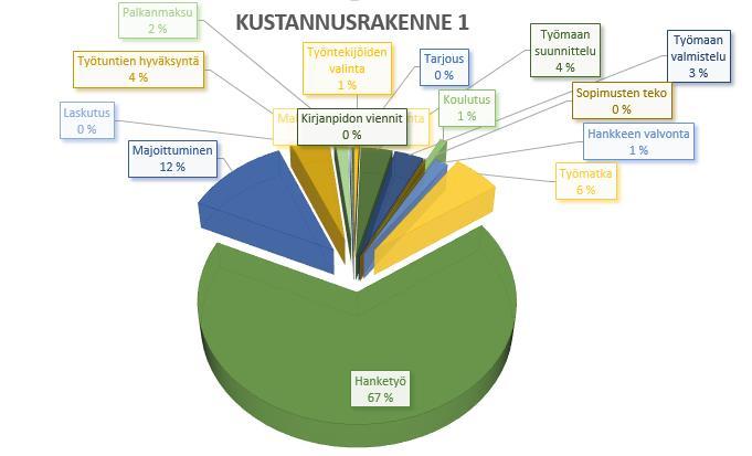 Kuvio 6. Asiakaskohtainen kustannusrakenne toimintojen osalta.