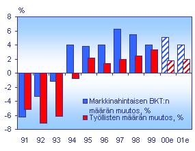 Viennin ohella myös kotimainen kysyntä on vauhdittanut tämän vuoden aikana kokonaistuotannon kasvua, vaikka investoiminen esimerkiksi koneisiin ja laitteisiin on ollut alkuvuodesta yllättävänkin