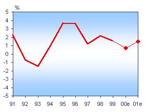 Tänä vuonna solmitut uudet tulopoliittiset sopimukset ovat sisältäneet keskimäärin hieman yli 3 prosentin sopimuskorotukset.