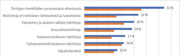 2.3 Ristiriidat puntarissa Ristiriitojen esiintyvyys poikkesi jonkin verran kunta-alan aineistosta (kuvio 13).