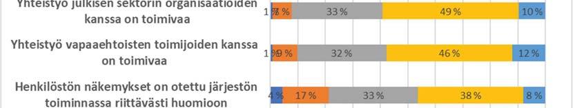 Työpaikan kehittämiseen on osallistunut 35 %