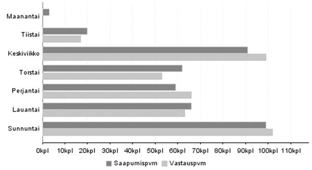 Tutkimukseen vastanneista kävijöistä 85 % saapui Lauhanvuorelle touko-syyskuussa ja 15 % helmi-maaliskuussa (kuva 6).