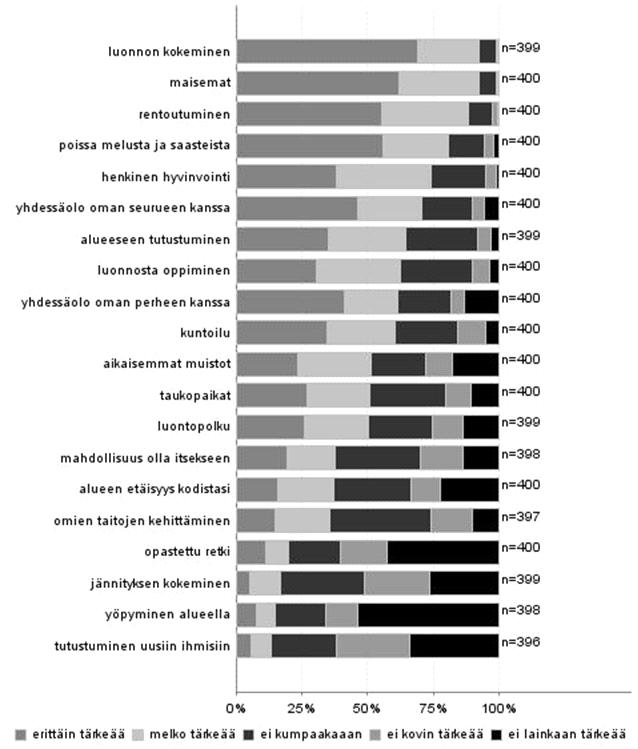 3.3 Kävijätyytyväisyys 3.3.1 Käynnin tarkoitus Käynnillään Lauhanvuoren kansallispuistossa vastaajat pitivät luonnon kokemista, maisemia, rentoutumista sekä poissa melusta ja saasteista olemista