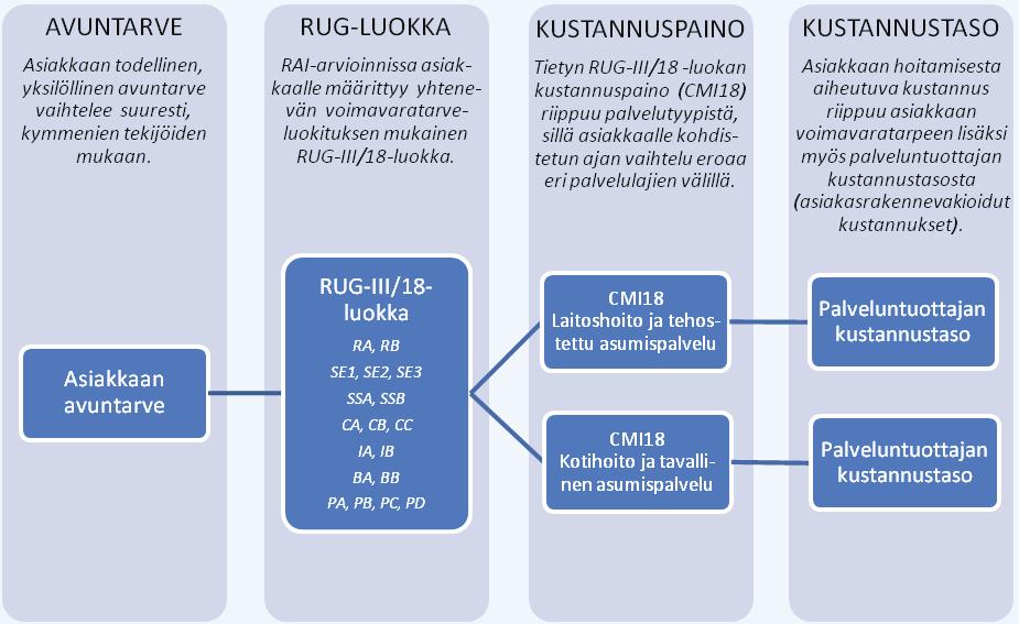 palveluasumisen asiakkaat suhteessa oman aineiston keskiarvoon. Kustannuspaino kuvaa siis eri asiakasryhmien saaman hoitoajan vaihtelua eri aineistojen tai palvelutyyppien sisällä.