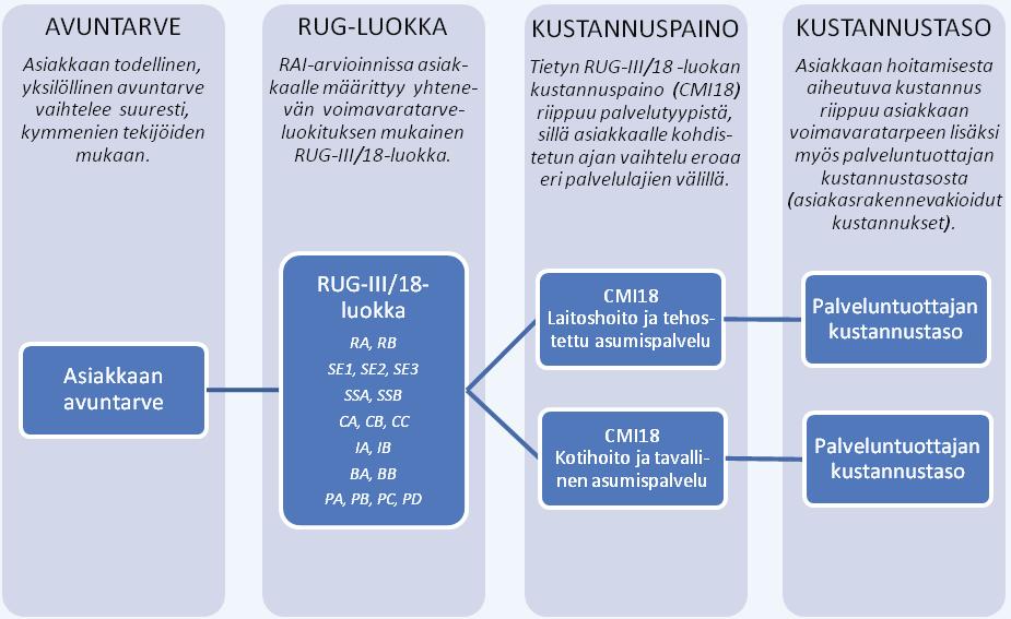 palveluasumisen asiakkaat suhteessa oman aineiston keskiarvoon. Kustannuspaino kuvaa siis eri asiakasryhmien saaman hoitoajan vaihtelua eri aineistojen tai palvelutyyppien sisällä.