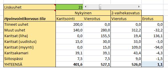 41 (93) 7.2 Tilan tarve Tilantarve välilehdellä laskuri laskee kyseiselle eläinmäärälle tarvittavan pinta-alan lampolassa karitsointiaikaan sekä vieroituksen jälkeen.