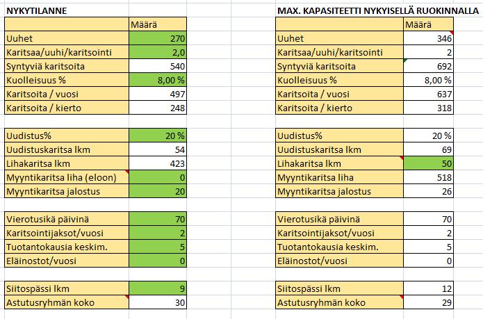 47 (93) 9 TULOKSET JA JOHTOPÄÄTÖKSET Työn hypoteesina on, että kaksivaihekasvatus on kannattavampi vaihtoehto kuin perinteinen kasvatusmalli.