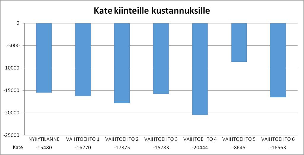 56 (93) sille on kohentunut noin 3500. Hyvän päivakasvun ansiosta ruokinnan tarve myös väheni, mikä pienensi ruokinnankustannuksia.