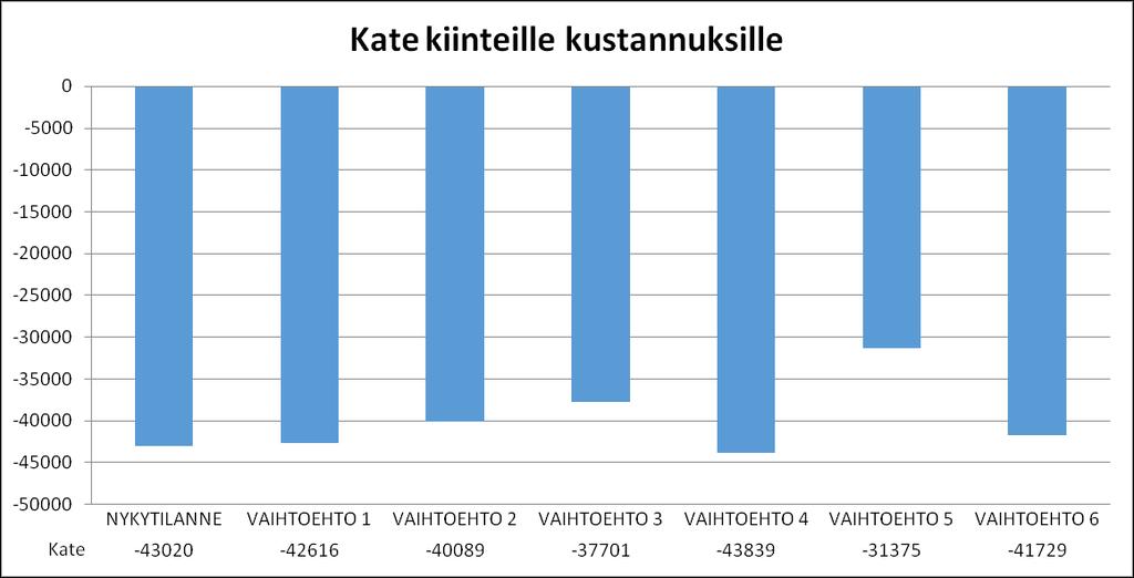 57 (93) +11 645 +404 +2 931 +5 319 +1 291 Kuva 33. Vaihtoehdosta on poistettu kokonaan pois tuet sekä palkkiot.