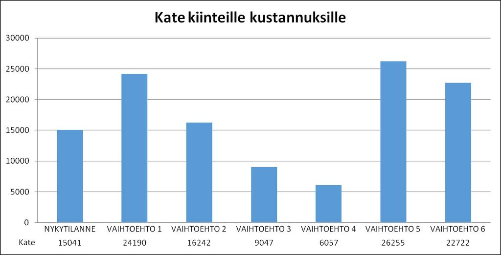58 (93) +9 149 +11 214 +7 681 +1 201 Kuva 35. Tukialueena on käytetty C4 p4-p5, jolla korkein tukitaso suhteellisesti. Hyvinvointikorvausta ei ole huomioitu tuissa.