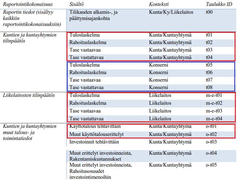 2.5 Raportointikokonaisuudet ja sisältö Disclosure Managementissa Kuntien, kuntayhtymien ja niiden liikelaitosten XBRL-muotoisessa taloustietojen raportoinnissa toimitettavat raportointikokonaisuudet