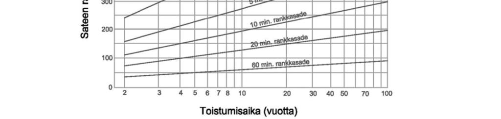 Sateen kesto valittiin valunta-ajan keston (TY-alueelta Svenginpuistoon) perusteella.