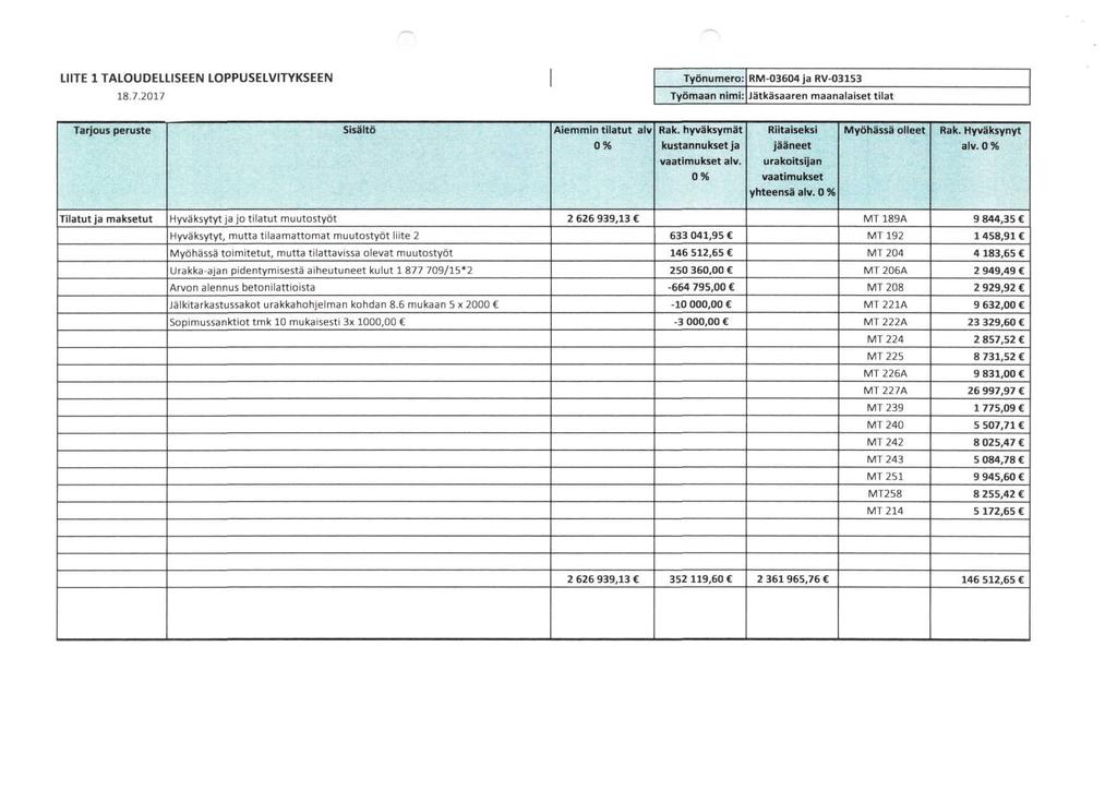 LIITE 1 TALOUDELLISEEN LOPPUSELVITYKSEEN Työnumero: RM-03604 ja RV-03153 Työmaan nimi: Jätkäsaaren maanalaiset tilat Tarjous peruste Sisältö Aiemmin tilatut alv 0% Rak.