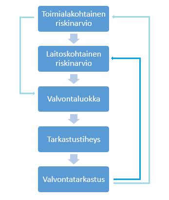 valvottavien kohteiden määräaikaistarkastusten tiheys. Tarkastuksen perusteella laitoskohtaista riskiä voidaan uudelleen arvioida (kts. seuraava kaavio).