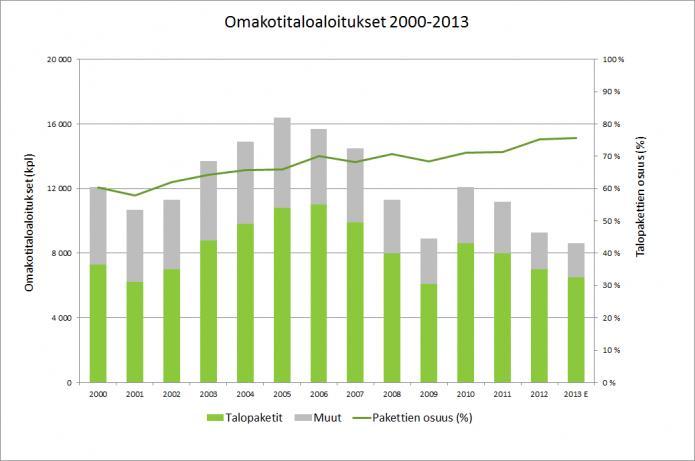 14 3 TALOPAKETTIEN TOIMITUSSISÄLLÖT 3.1 Yleistä Yhä useampi pientalo rakennetaan nykyään jonkin valmiusasteen talopakettitoimituksella.