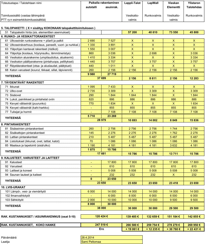 2(2) Paikalla rakentaminen Talotehdas 1