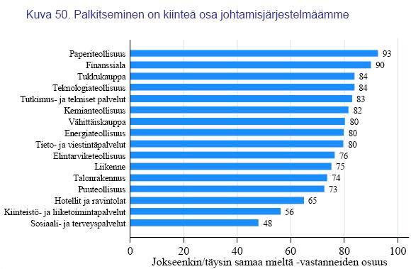 23 Vähittäiskaupan alalla työskentelevästä henkilöstöstä 80 % on jokseenkin tai täysin samaa mieltä siitä, että palkitseminen on kiinteä osa heidän työnantajaorganisaationsa johtamisjärjestelmää