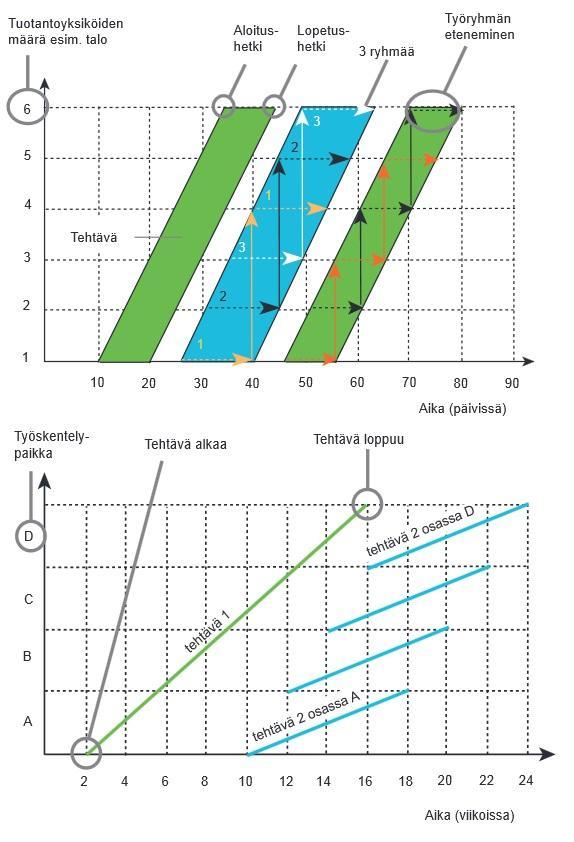 Kuvio 1. Line of Balance ja Flowline -menetelmien kuvaus.