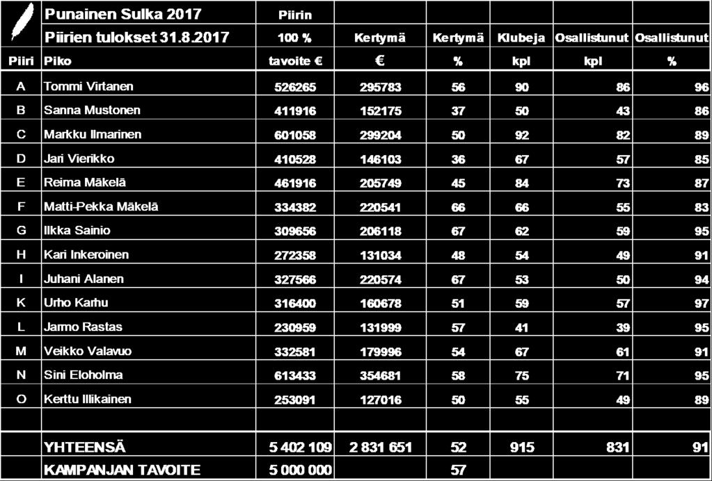 pian. Kiitos! Tuloksia kaikille klubeille Klubit tekivät upean loppukirin tulos melkein 3 miljoonaa!!! Punainen Sulka 2017 