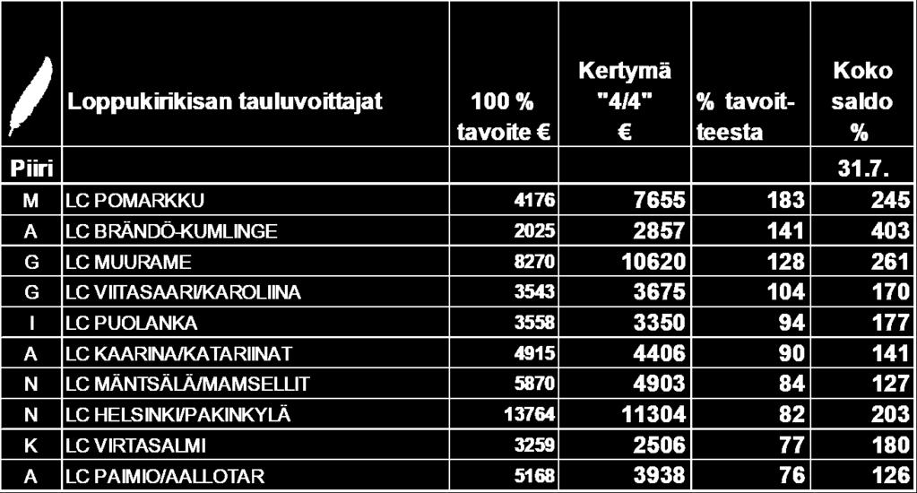 neljännes LC Pomarkku 183% Loppukirikisan 10 parasta klubia Loppukirikisassa palkittiin Asfalttihelmi taululla viimeisen vuosineljänneksen 10 parasta klubia, joiden kokonaissaldo on vähintään 100%.
