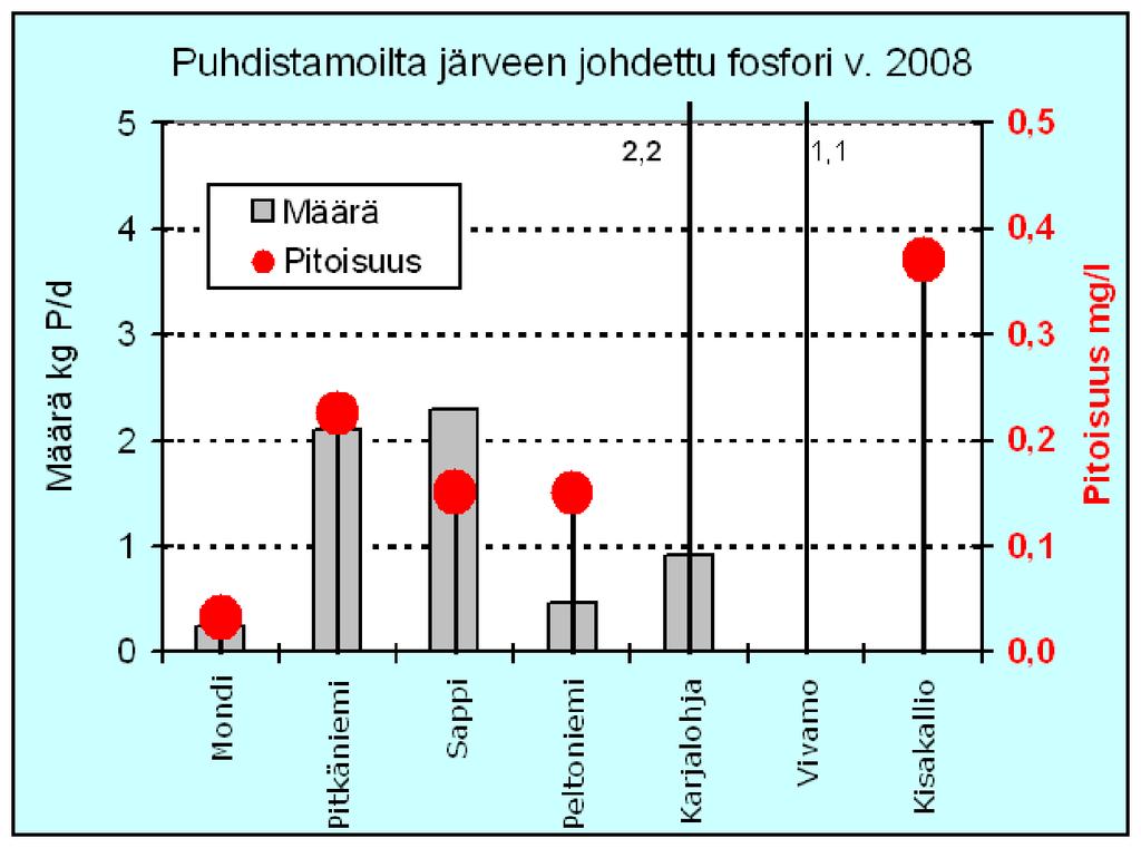 Kuva 5. Lohjanjärven pistekuormittajien puhdistamoilta lähtevän veden fosfori- ja typpikuormitus sekä aineiden pitoisuudet vuonna 28.