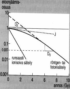 teleangiektasia- tauti) Kudostyypeittäin Säteilytyypeittäin Aannoksen ja annosnopeuden funktiona Solusyklin vaihe 15 Basic Clinical Radiobiology, G. Gordon Steel 3 rd edition http://www.pnas.