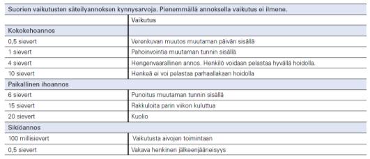 Sen sijaan Tshernobylin ydinlaskeumalle altistuneen väestön joukossa kukaan ei saanut niin korkeata annosta, että olisi kehittynyt säteilysairaus.