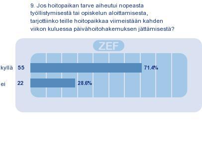 Hoitopaikan järjestyminen Laski syksystä ja keväästä!» 71,4 % tarjottiin hoitopaikka viimeistään 2 viikon kuluessa, jos tarve aiheutui nopeasta työllistymisestä tai opiskelun aloittamisesta (N=193).