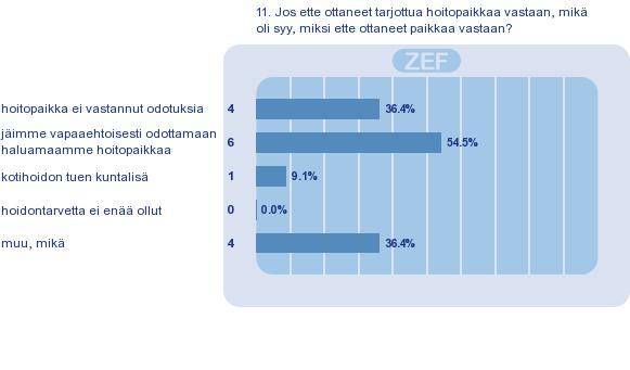 Tarjotun hoitopaikan vastaanottaminen» Vain 4,8 % ei ottanut tarjottua hoitopaikkaa vastaan (N=191).