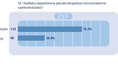 Saitteko lapsellenne toivomanne päivähoitopaikan toivomistanne vaihtoehdoista?